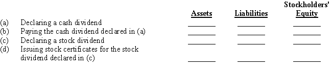 Indicate whether the following actions would (+) increase, (-) decrease, or (0) not affect a company's total assets, liabilities, and stockholders' equity.