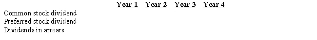 On January 1, Year 1, a company had the following transactions: - Issued 10,000 shares of $2.00 par common stock for $12.00 per share. - Issued 3,000 shares of $50 par, 6% cumulative preferred stock for $70 per share. - Purchased 1,000 shares of previously issued common stock for $15.00 per share. - No other shares of stock were issued or outstanding. The company had the following dividend information available: Year 1 - No dividend paid Year 2 - Paid a $2,000 total dividend Year 3 - Paid a $20,000 total dividend Year 4 - Paid a $25,000 total dividend Using the following format, fill in the correct values for each year: 