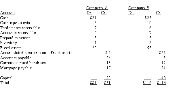 For Company A and Company B: (a) Calculate the quick ratio for each company. Round ratios to two decimal places. (b) Comment on which one is more able to meet current liabilities. 