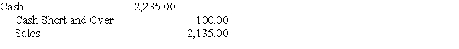 Consider the following journal entry made by Jones Company for one day's sales of a single cashier. Upon investigation, what might you find happened to create this amount of Cash Over/Short account difference? Give three possible reasons for this difference.