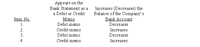 The following items may appear on a bank statement:   1.NSF check 2.EFT deposit 3.Service charge 4.Bank correction of an error from recording a $300 deposit as $30. Indicate whether the item would appear as debit or credit memo on the bank statement and whether the item would increase or decrease the balance of your account.  Use the following format:  