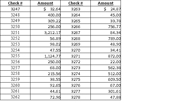 The following information is from Madison Corporation's accounting records for May. Check #3269 was returned as a double payment and voided. Checks that have not cleared the bank include #3252, #3260, and series #3275-3278. In addition to the above list of the checks, Madison had check #2264 for $32.98 and check #2655 for $45.99 outstanding previously that have not cleared. 1. Create an outstanding checks list for Madison at the end of May. 2. What is the total amount of checks that cleared the bank (written in May)?