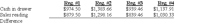 The Scharf Company is a retailer located in a state without sales tax. The following data was given to you to complete the transactions for the day's sales to be recorded. All cash drawers start with $100 in change. Record the journal entries for EACH cash register to determine the cashier's accuracy. \begin{array} { | l | l | l | } \hline \text { Account } & \text { Debit } & \text { Credit } \\ \hline & & \\ \hline & & \\ \hline & & \\ \hline & & \\ \hline & & \\ \hline & & \\ \hline & & \\ \hline & & \\ \hline & & \\ \hline & & \\ \hline & & \\ \hline \end{array}