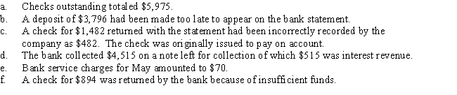 The cash account for Santiago Co. on May 31 indicated a balance of $20,915. The Maybank statement indicated an ending balance of $25,645. Comparing the bank statement, the canceled checks, and the accompanying memos with the records revealed the following reconciling items: (a) Prepare a bank reconciliation as of May 31. (b) Journalize the necessary entries. (c) If a balance sheet were prepared for Santiago Co. on May 31, what amount should be reported for cash?