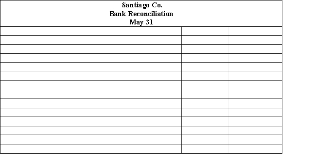 The cash account for Santiago Co. on May 31 indicated a balance of $20,915. The Maybank statement indicated an ending balance of $25,645. Comparing the bank statement, the canceled checks, and the accompanying memos with the records revealed the following reconciling items: (a) Prepare a bank reconciliation as of May 31. (b) Journalize the necessary entries. (c) If a balance sheet were prepared for Santiago Co. on May 31, what amount should be reported for cash?