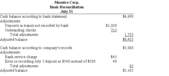 The following bank reconciliation was prepared as of July 31 for Maestro Corp. (a) Identify the errors in the bank reconciliation. Assume that both cash balances before adjustment are correct. (b) Prepare a corrected bank reconciliation. 