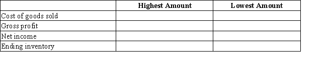Complete the chart, indicating whether LIFO or FIFO would give the highest and lowest amounts for each item, assuming a period of increasing costs.