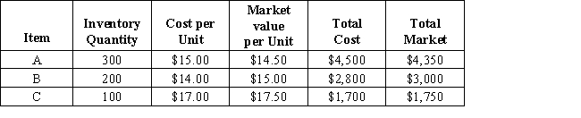 Applying the lower of cost or market to each item of inventory, what should the total inventory value be for the following items? 