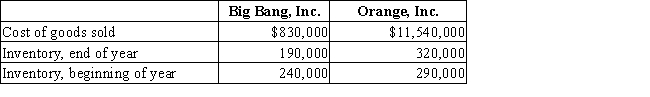 The following data were taken from the annual reports of Big Bang Inc., a manufacturer of fireworks, and Orange Inc., a manufacturer of computers. (a) Determine the (1) inventory turnover and (2) number of days' sales in inventory for Big Bang and Orange. Round your answers to two decimal places. (b) How would you expect these measures to compare between the companies? Why?