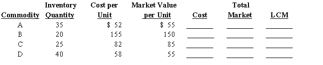Basic inventory data for April 30 are presented below for a business that employs the lower-of-cost-or-market basis of inventory valuation to each category. 