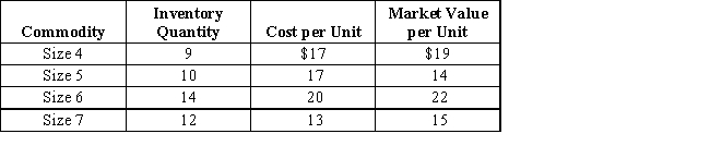 On the basis of the following data for Sanford Industries as of December 31, what is the value of the inventory at the lower of cost or market? Apply lower of cost or market to each inventory item.