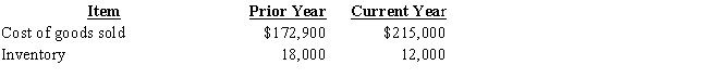 Based on the following information: what is the company's (1) inventory turnover; (2) average daily cost of goods sold; and (3) number of days' sales in inventory for the current year? Use a 365-day year. 
