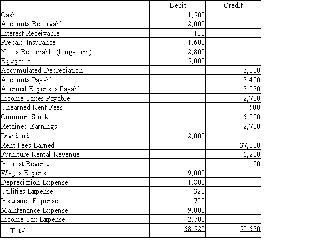 Beachside Realty rents condominiums and furnishings. Below is the adjusted trial balance at December 31. Prepare the entry required to close the revenue accounts at the end of the period.
