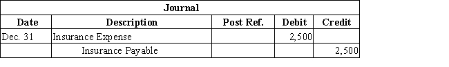 Journalize the reversing entry on January 1 of the current year for the following adjusting journal entry from the prior year: 