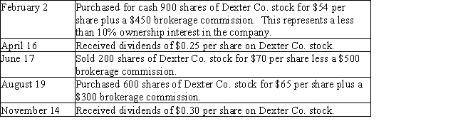 Journalize the entries to record the following selected equity investment transactions completed by Perry Company during the current year. Perry accounts for this investment using the fair value method. 