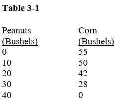      -Suppose a farmer produces 50 bushels of corn and 10 bushels of peanuts.According to Table 3-1, the opportunity cost of 10 more bushels of peanuts is