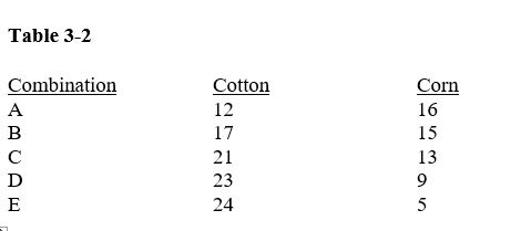 -From the data given in Table 3-2, the opportunity cost of increased cotton in moving from A to B is
