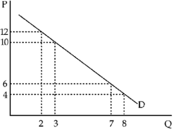 Figure 6-4 -In Figure 6-4, total expenditure ____ as price falls from P = 12 to P = 10.