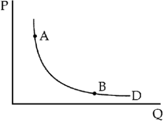 Figure 6-5 -If the demand curve in Figure 6-5 is unit elastic, then total expenditure at A is ____ total expenditure at B.