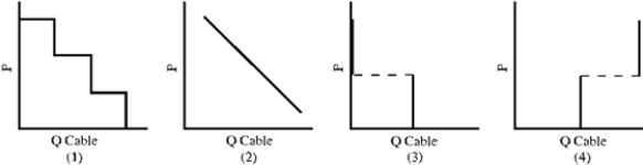 Figure 6-6 -An article in the Wall Street Journal reports that most cable TV operators are aware that cable is price sensitive, and there comes a point where people won't pay the price. Which demand curve in Figure 6-6 best illustrates this situation?