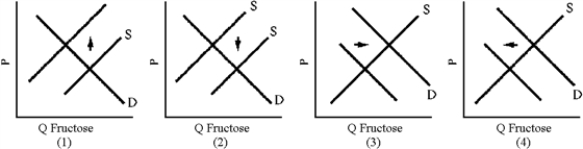 Figure 6-9 -In 1983, government price supports raised the price of sugar above its equilibrium value.Which graph in Figure 6-9 illustrates the impact of sugar price supports on the sugar substitute fructose?