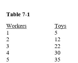 <strong> -In Table 7-1, the average physical product after five workers are hired is</strong> A)5. B)6. C)7. D)8.