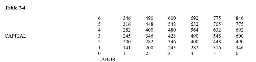 -The production relationship in Table 7-4 indicates a process characterized by