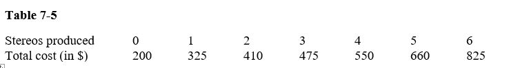 -Table 7-5 shows short-run total cost figures for a stereo manufacturer.The short-run average variable cost of producing five stereos is