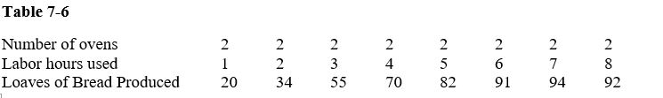 -Table 7-6 shows a baker's daily production relationship for bread.Diminishing returns to labor begin when the baker goes from