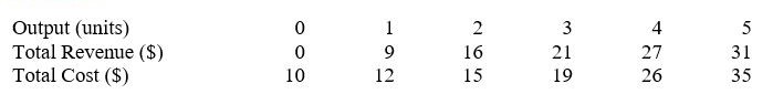 Table 8-1 -At optimal output, the firm described in Table 8-1 earns a profit of
