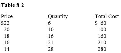     -In Table 8-2, the profit-maximizing level of output is