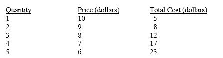 Table 8-3 -Explain how much the firm shown in Table 8-3 should produce, first using total profit and then using marginal analysis.