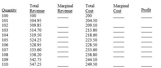 Complete the following table and determine the point of profit maximization.