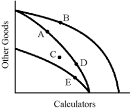 <strong>Figure 14-1 In Figure 14-1, a technological breakdown in calculator production would cause which movement?</strong> A)B to E B)B to C C)B to D D)A to D