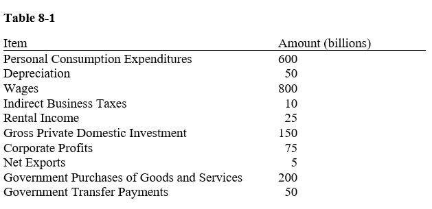     -According to the data in Table 8-1, the value of GDP is