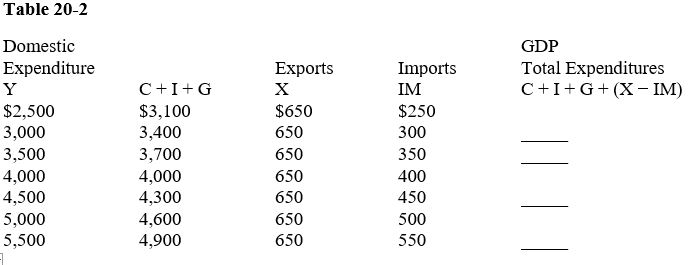      -In Table 20-2, what are net exports when GDP = 3,500?