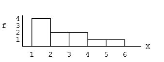 <strong>How many individual scores are in the following distribution? </strong> A)N = 5 B)N = 6 C)N = 10 D)cannot be determined