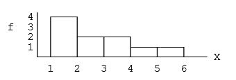 <strong>For the following distribution,what is ΣX? </strong> A)ΣX = 10 B)ΣX = 15 C)ΣX = 21 D)ΣX = 23