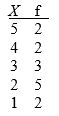 Find each value requested for the set of scores in the following frequency distribution table. a.N b.ΣX c.ΣX²