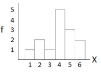  a.  \begin{array} { c c }  X & \mathrm { f } \\ \hline 6 & 2 \\ 5 & 3 \\ 4 & 5 \\ 3 & 1 \\ 2 & 2 \\ 1 & 1 \end{array}  b.    