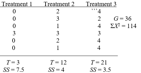 The data below are from an independent-measures experiment comparing three different treatment conditions. a.Explain why an ANOVA should be used instead of a series of t tests to evaluate the mean differences among the three treatments. b.Use an analysis of variance with α = .05 to determine whether these data indicate any significant mean differences among the treatments. c.Compute η², the percentage of variance accounted for by the treatments.