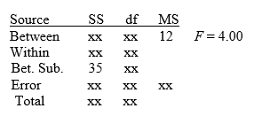 <strong>The following table shows the results of a repeated-measures analysis of variance comparing two treatment conditions with a sample of n = 12 participants.Note that several values are missing in the table.What is the missing value for SSₜₒₜₐₗ? </strong> A)45 B)47 C)80 D)148
