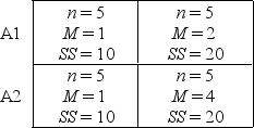 <strong>For the following data,what is the value of SSB? B1 B2 </strong> A)0 B)10 C)20 D)40