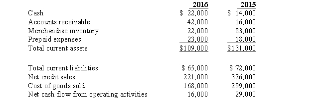 <strong>Pinecrest Company Use the selected data from Pinecrest Company's financial statements to answer the following question. Refer to the data for Pinecrest Company. Competitors in Pinecrest Company's industry have an average inventory turnover of 20.8 times.Its inventory turnover for 2016</strong> A)indicates that the company has too little inventory on hand at the end of 2016. B)indicates that the company is pricing its products too low. C)is equal to the number of days' sales in the company's inventory. D)indicates that the market may be reacting to problems in the sales department by reducing demand for the company's products.