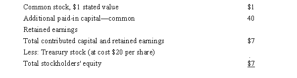 <strong>Winslow Corporation reported the following in the stockholders' equity section of its balance sheet at December 31, 2015: How many shares of stock are issued?</strong> A)9,000 B)10,000 C)10,100 D)Not enough information to determine.