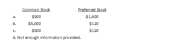 Montana City Company began business on January 1, 2015.The corporate charter authorized issuance of 500 shares of $1 par value common stock and 400 shares of $4 par value, 3% cumulative preferred stock.What is the maximum amount that can be reported on the balance sheet for Common Stock and Preferred Stock, respectively, if all of the stock is issued?