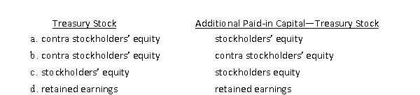 Which of the following combinations appropriately reflects the type of accounts represented by the Treasury Stock account and Additional Paidin Capital-Treasury Stock account?