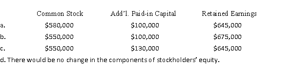 The stockholders' equity section of the balance sheet for Scuba Gear Corporation appeared as follows before its recent stock dividend: Scuba Gear declared a 10% stock dividend when the market price per share was $8.After the stock dividend was distributed, the components of the stockholders' equity section were: