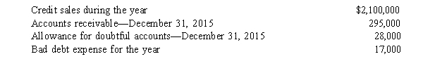<strong>The data presented below is for Craft, Inc.for 2015. What amount will Craft show on its year-end balance sheet for the net realizable value of its accounts receivable?</strong> A)$295,000 B)$267,000 C)$250,000 D)$ 28,000