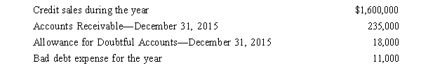 <strong>The following data concerns Wang Corporation for 2015: What amount will Wang show on its year-end balance sheet for the net realizable value of its accounts receivable?</strong> A)$253,000 B)$235,000 C)$224,000 D)$217,000